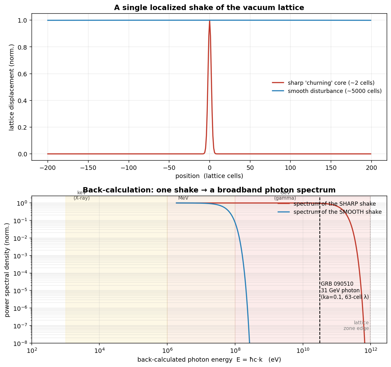 Top: a sharp ~2-cell lattice shake versus a smooth ~5000-cell one. Bottom: their back-calculated photon-energy spectra; the sharp shake is flat from keV through GeV past the 31 GeV photon line, the smooth one is cut off before the gamma band.
