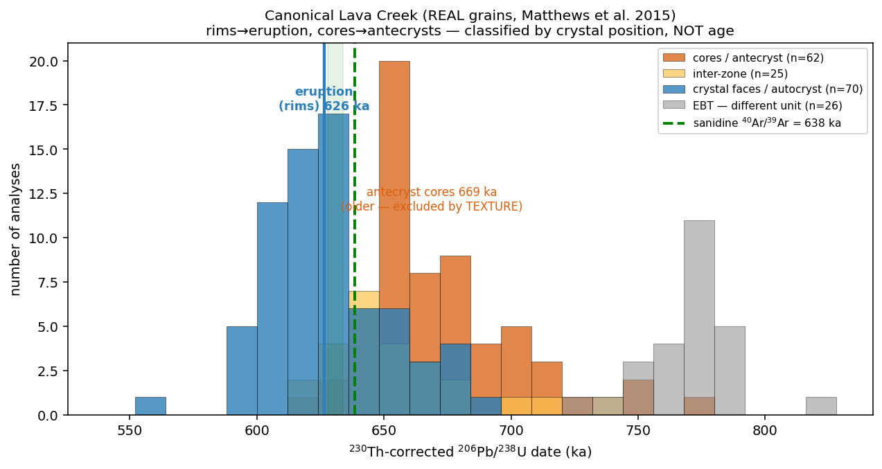 Lava Creek zircon: crystal faces cluster at the eruption age while cores are systematically older; separation is by crystal position, not by age.