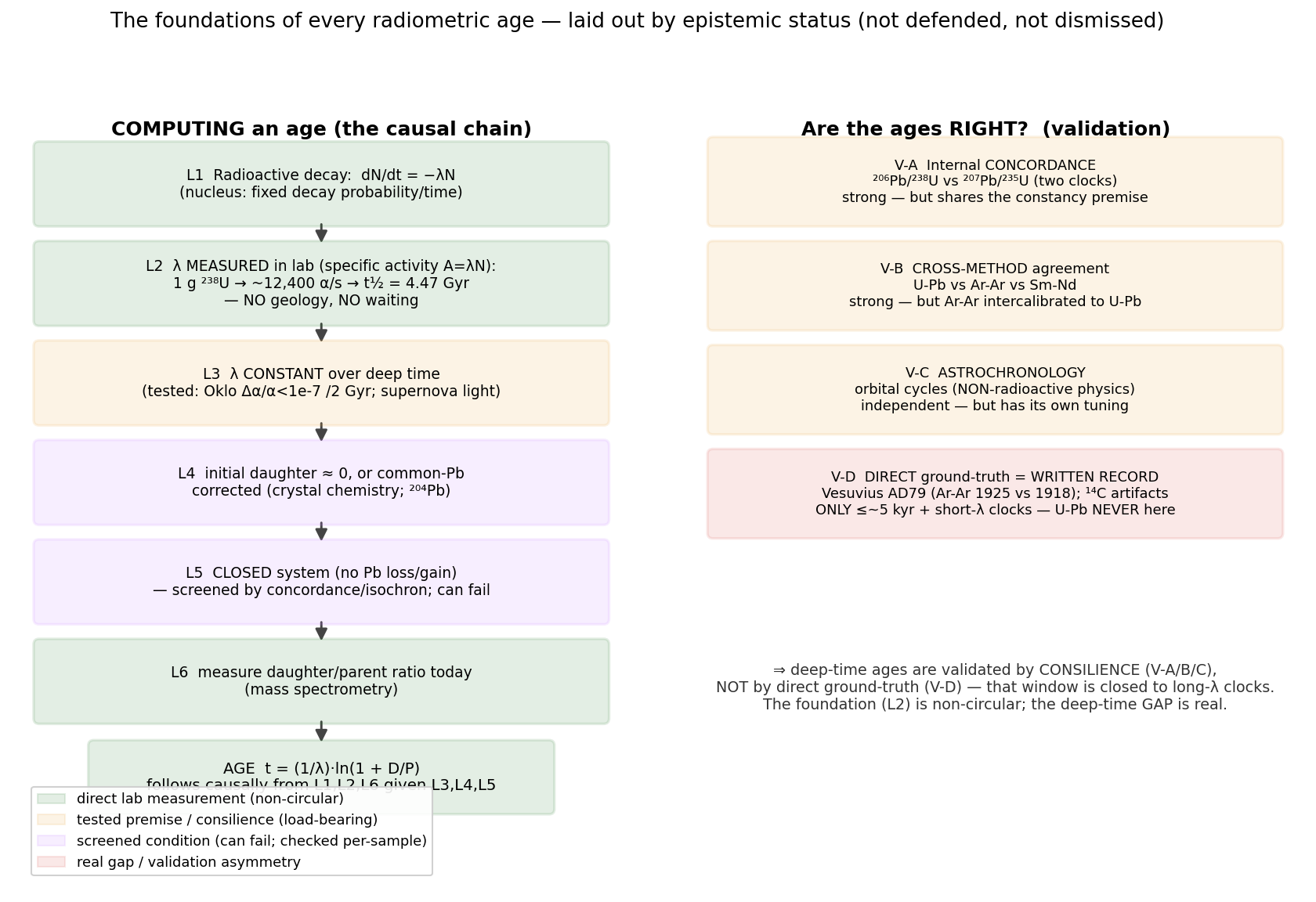 Causal chain of a radiometric age: decay law and decay constant (Axis A) directly confirmed; initial-state and closed-system conditions screened; attribution (Axis B) validated by concordance, cross-method agreement and astrochronology.