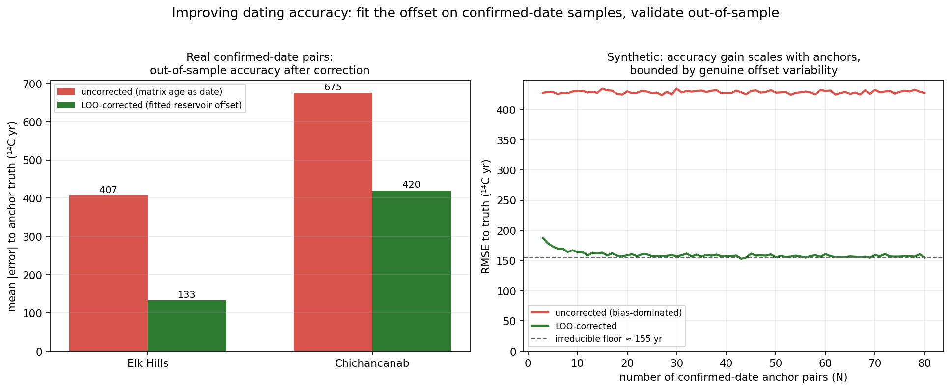 Leave-one-out reservoir correction on real radiocarbon pairs; RMSE falls more at Elk Hills than at Lake Chichancanab, quantifying offset transferability.