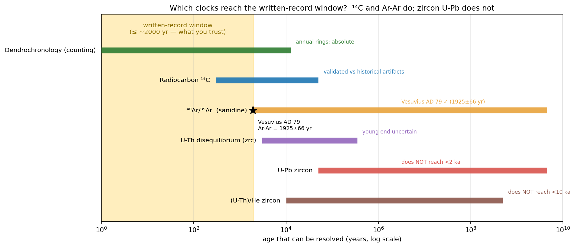 Resolvable windows by method: short-half-life systems carry the young interval, U-Pb carries deep time, set against the written-record window.