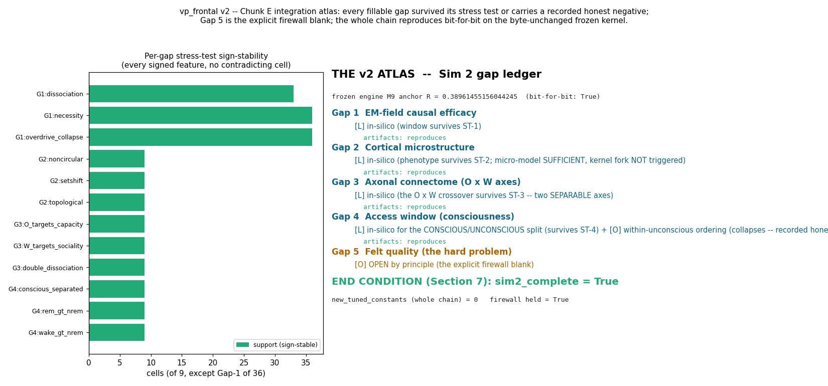 The vp_frontal v2 atlas: a per-gap stress-test sign-stability bar chart beside the Sim 2 gap ledger. Gaps 1-4 are in-silico [L] and each reproduces bit-for-bit on the frozen engine (anchor R = 0.38961455156044245); Gap 5 is the explicit firewall blank [O]; the end condition is sim2_complete = True and firewall held = True.